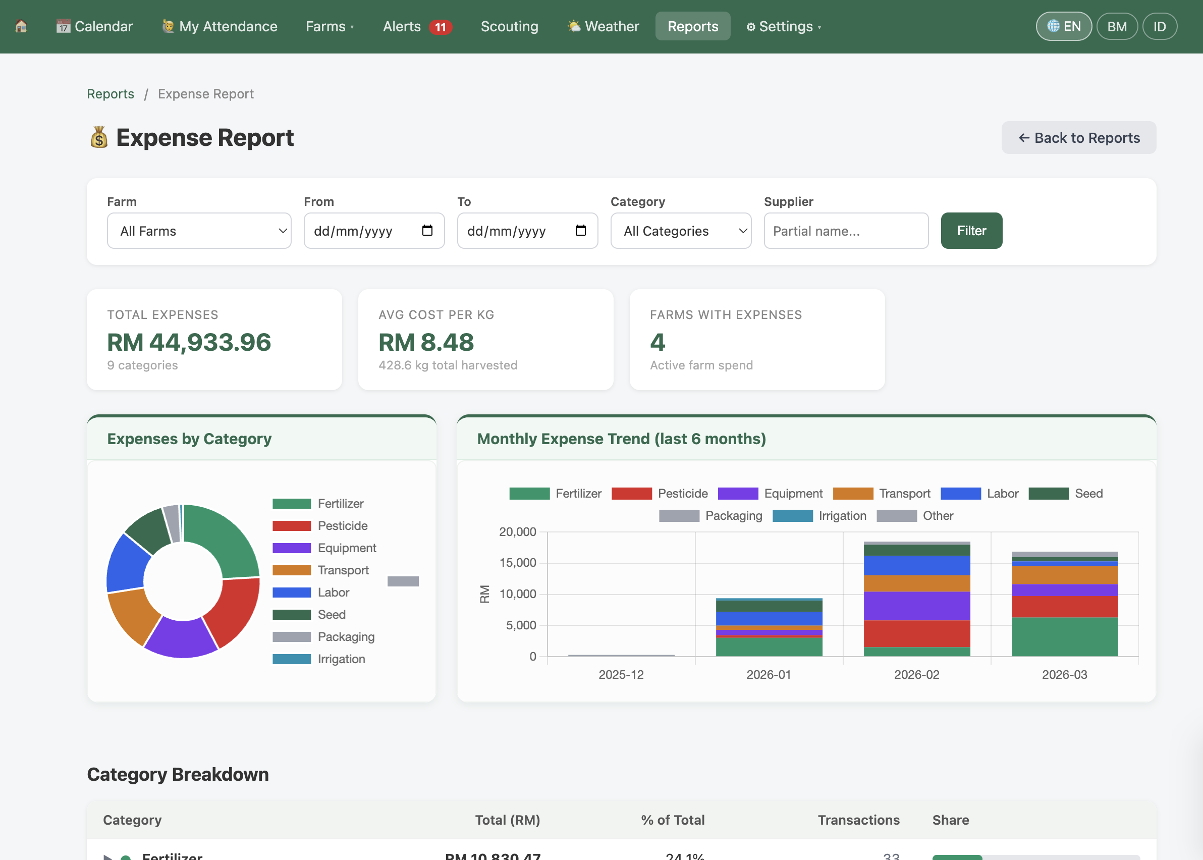 Expenses report showing categorized spending across farms and date ranges